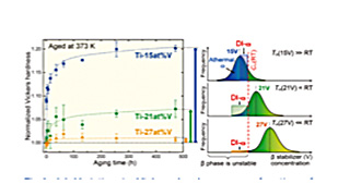 Undetectably Low Concentration of Quenched-In Vacancies in High-Entropy Alloys/Mechanical Property Evolution in Beta-Titanium Alloys via Diffusionless Isothermal Omega Transformation