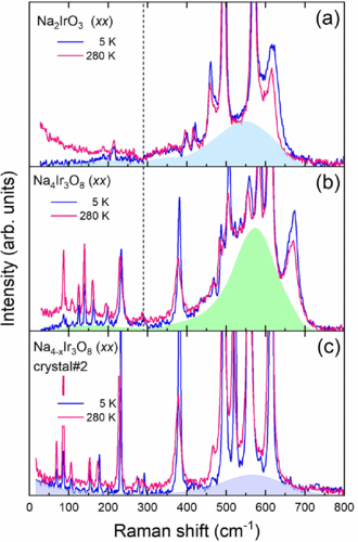 Effects of Na deficiency on spin dynamics in the Mott insulating Na4−xIr3O8