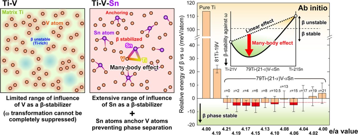 Why is neutral tin addition necessary for biocompatible β-titanium alloys?–Synergistic effects of suppressing ω transformations