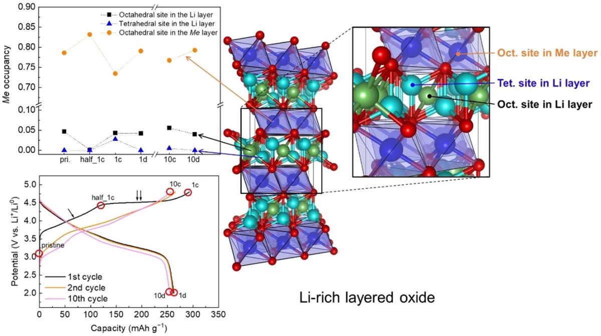 Reversible Tetrahedral-Site Migration Inducing an Additional Charge Compensation Reaction in Li-Rich Layered Oxide 0.4Li₂MnO₃–0.6LiNi₀.₅Mn₀.₅O₂