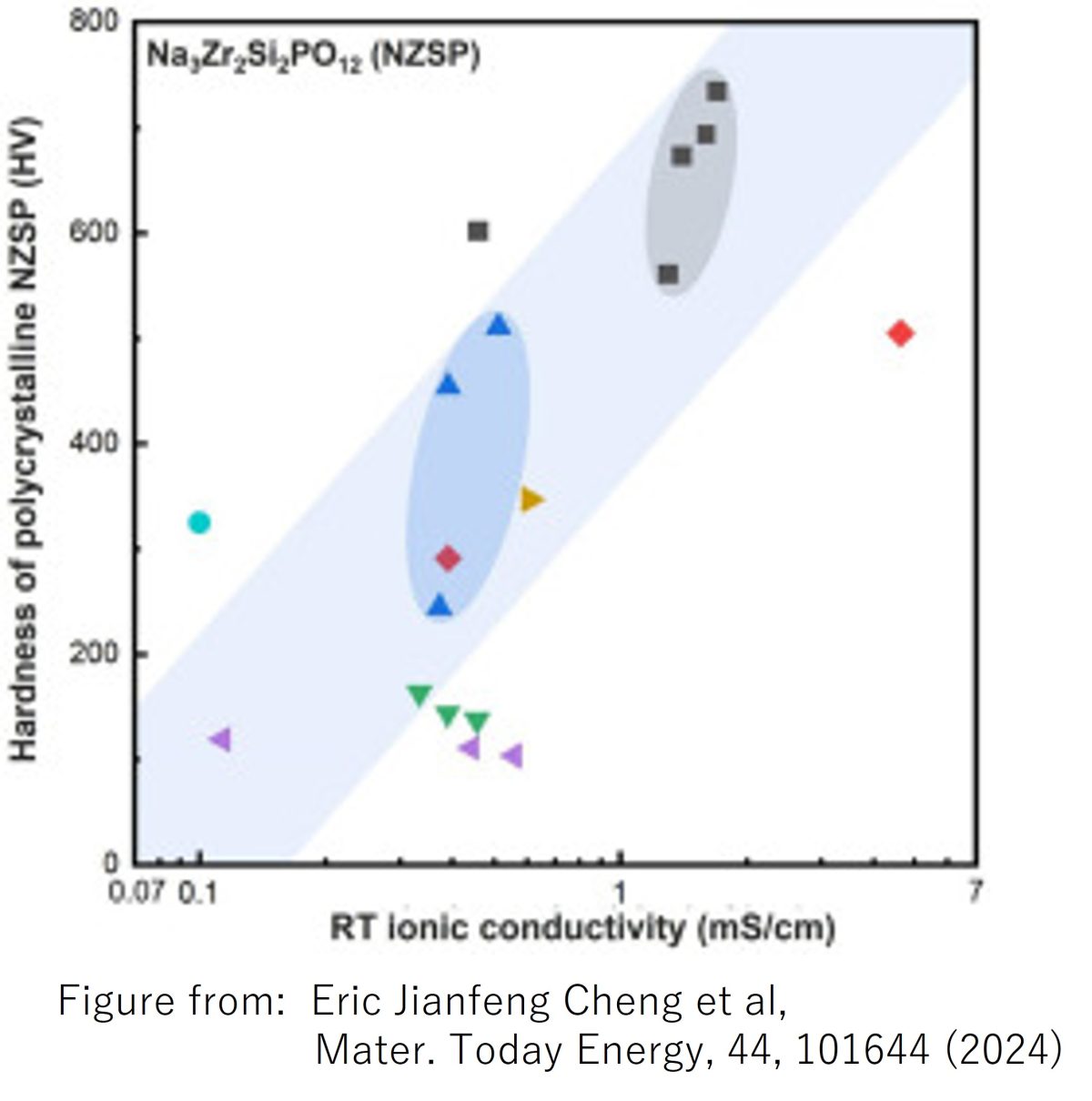 Correlation between mechanical properties and ionic conductivity of polycrystalline sodium superionic conductors: A relative density-dominant relationship