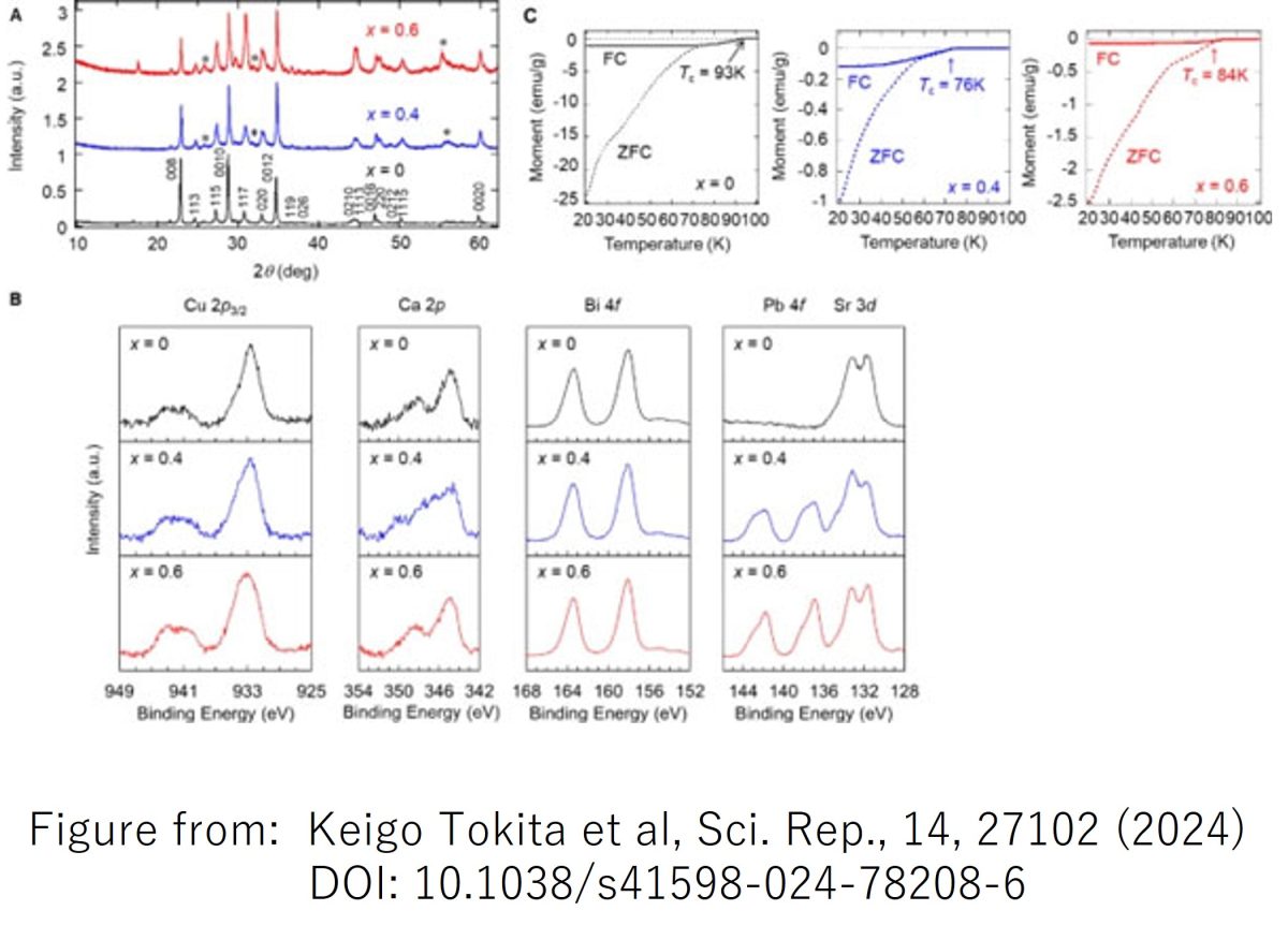 Wavelength dependence of linear birefringence and linear dichroism of Bi2−xPbxSr2CaCu2O8+δ single crystals