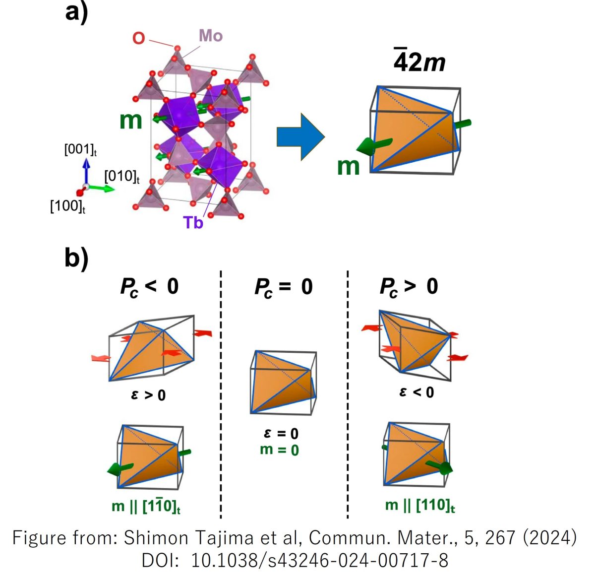 磁性と強誘電性を併せ持つマルチフェロイクス動作温度を室温から160℃まで上昇させることに成功 ─電気・磁気・光を相互に操る次世代の新機能デバイス実現に期待─