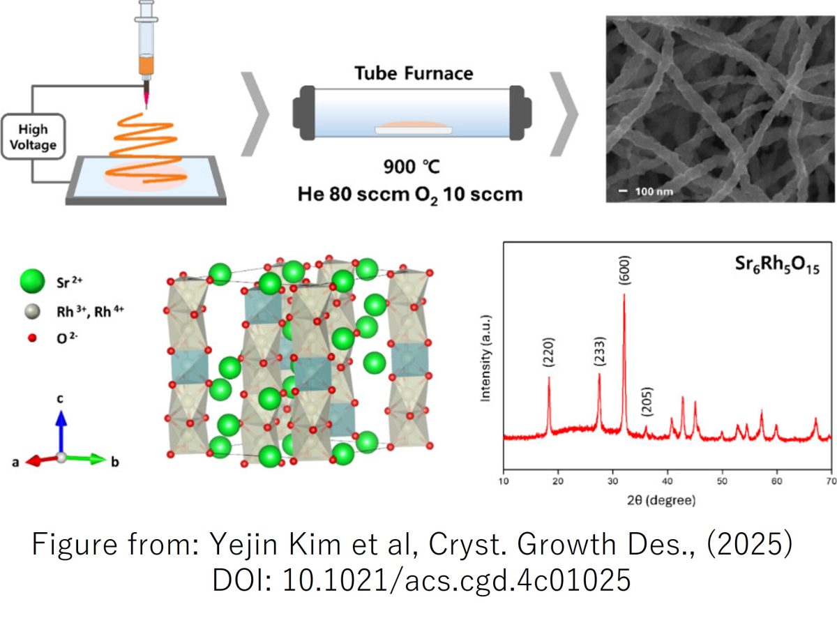 Rapid Synthesis and Detailed Characterization of Low-Dimensional Mixed-Valent Sr6Rh5O15 Nanofibers: Theory and Experiments