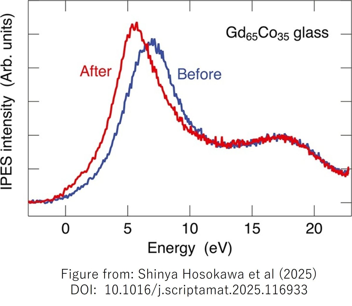 Changes in electronic structures of Gd65Co35 metallic glass by cryogenic rejuvenation