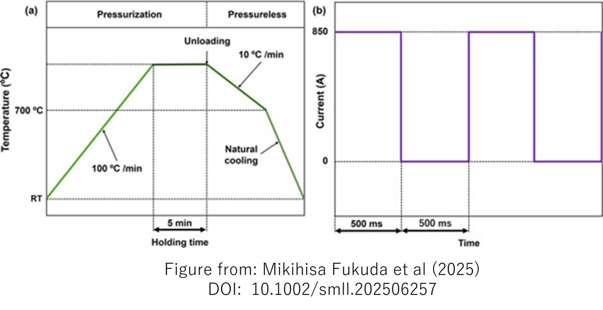 High-Temperature Sintering of Garnet Solid Electrolyte Li7LA3Zr2O12 : A Comparative Study of Induction Hot Pressing and Spark Plasma Sintering