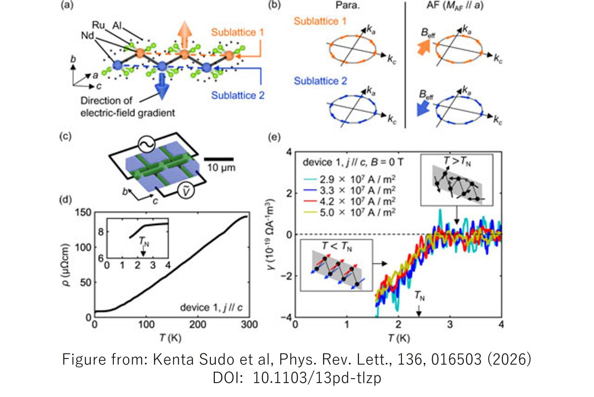 Large Spontaneous Nonreciprocal Charge Transport in a Zero-Magnetization Antiferromagnet