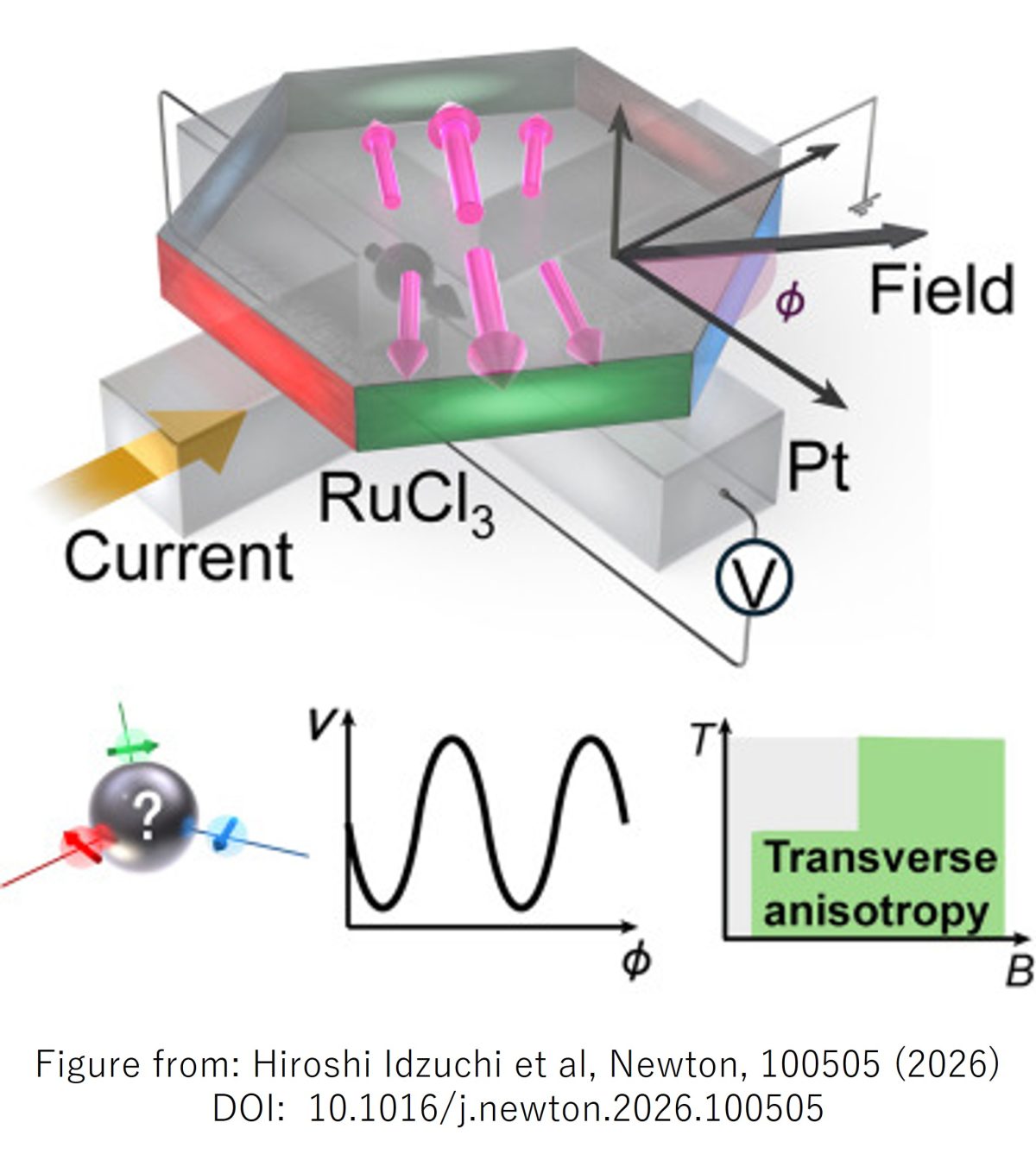 次世代絶縁性量子材料から電気信号の抽出に成功　― トポロジカル量子コンピューターの核心「量子スピン液体」の制御へ前進 ―